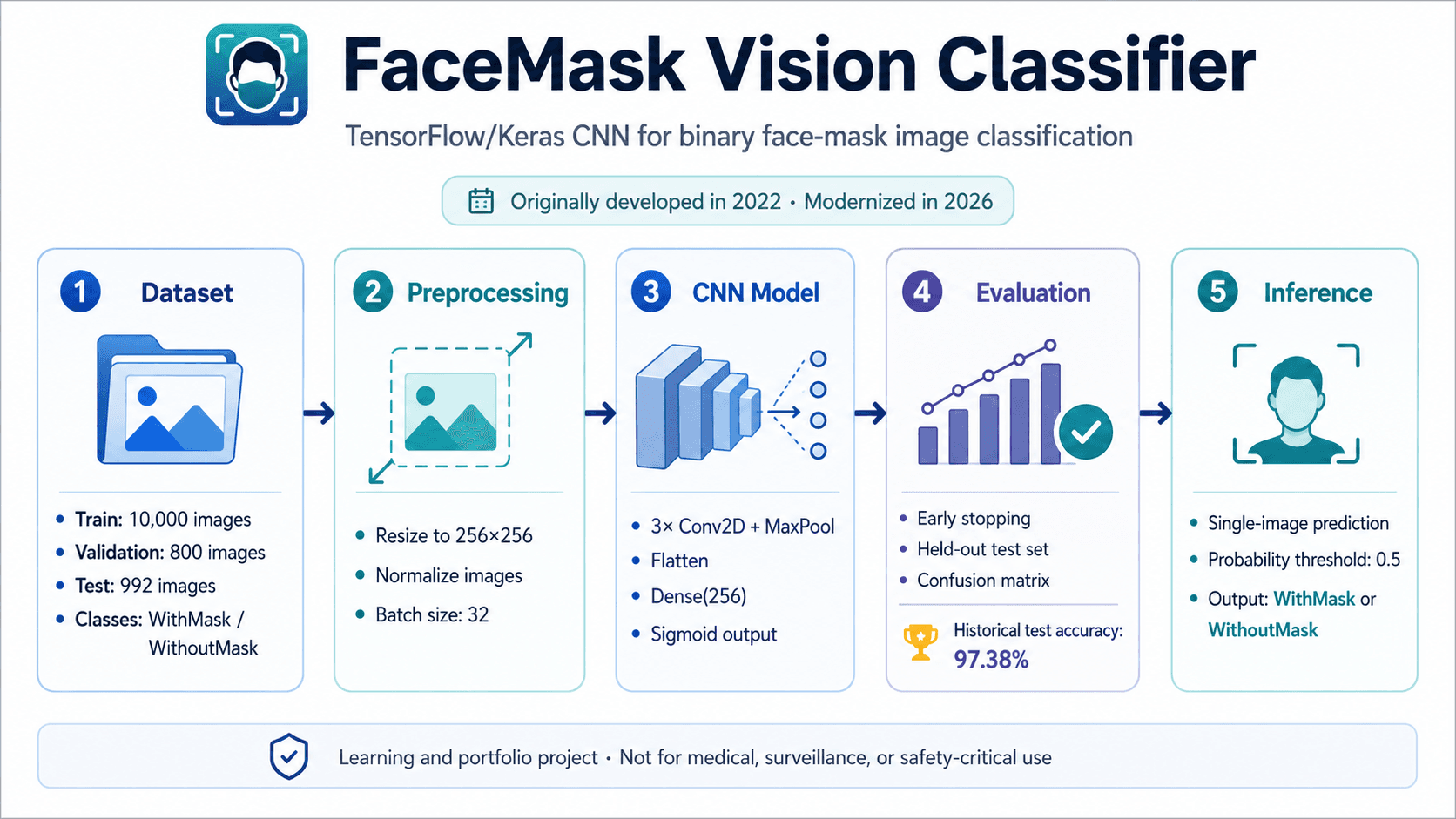 FaceMask Vision Classifier project overview